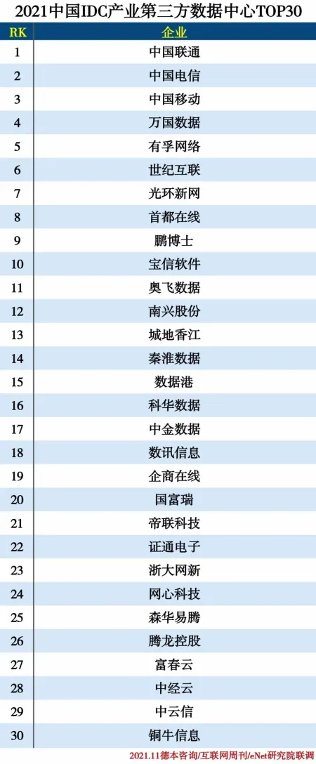 网心科技入选2021中国IDC产业第三方数据中心TOP30丨网心科技是做什么的